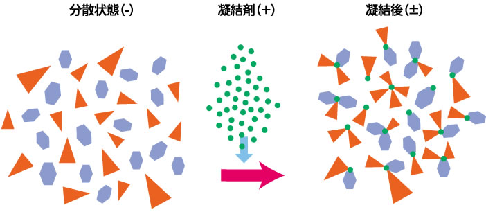 分散状態→凝結剤→凝結後