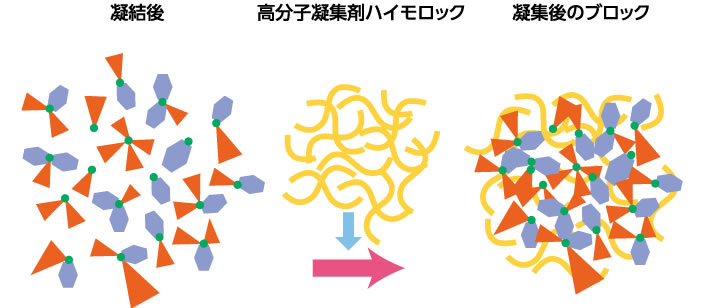 凝結後→高分子凝集剤ハイモロック→凝集後のブロック